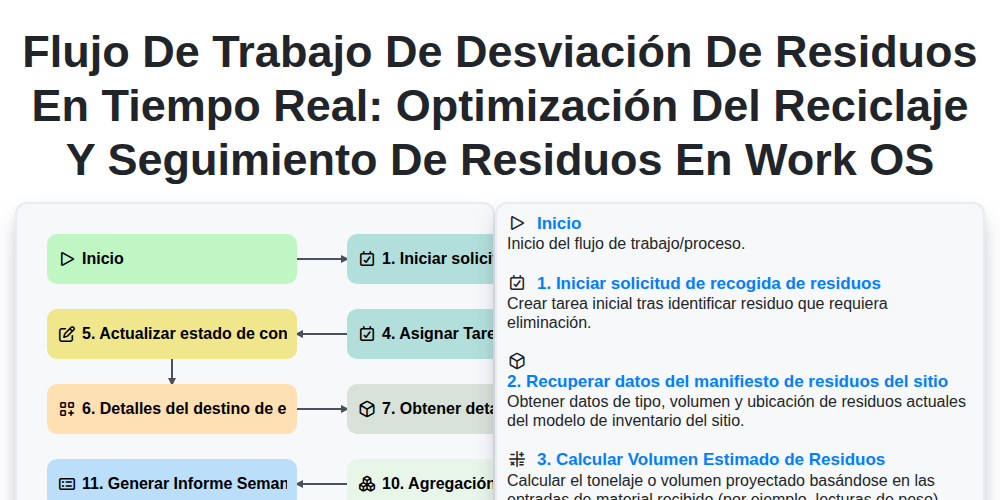 Flujo de trabajo de desviación de residuos en tiempo real: Optimización del reciclaje y seguimiento de residuos en Work OS screenshot