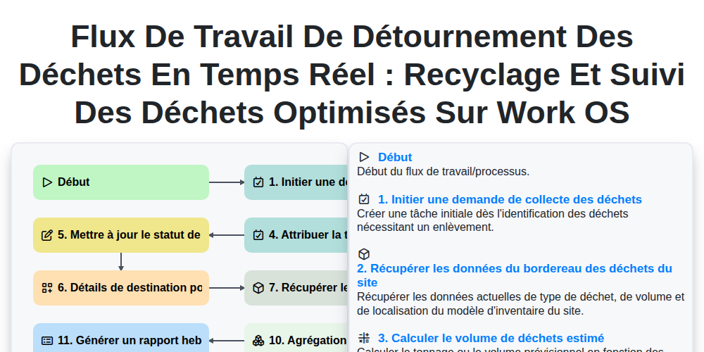 Flux de travail de détournement des déchets en temps réel : Recyclage et suivi des déchets optimisés sur Work OS screenshot