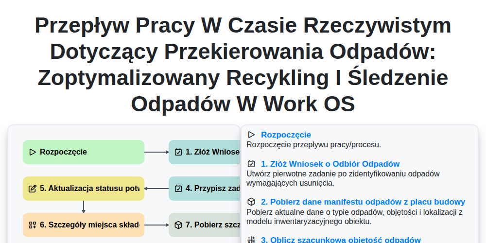 Przepływ pracy w czasie rzeczywistym dotyczący przekierowania odpadów: Zoptymalizowany recykling i śledzenie odpadów w Work OS screenshot