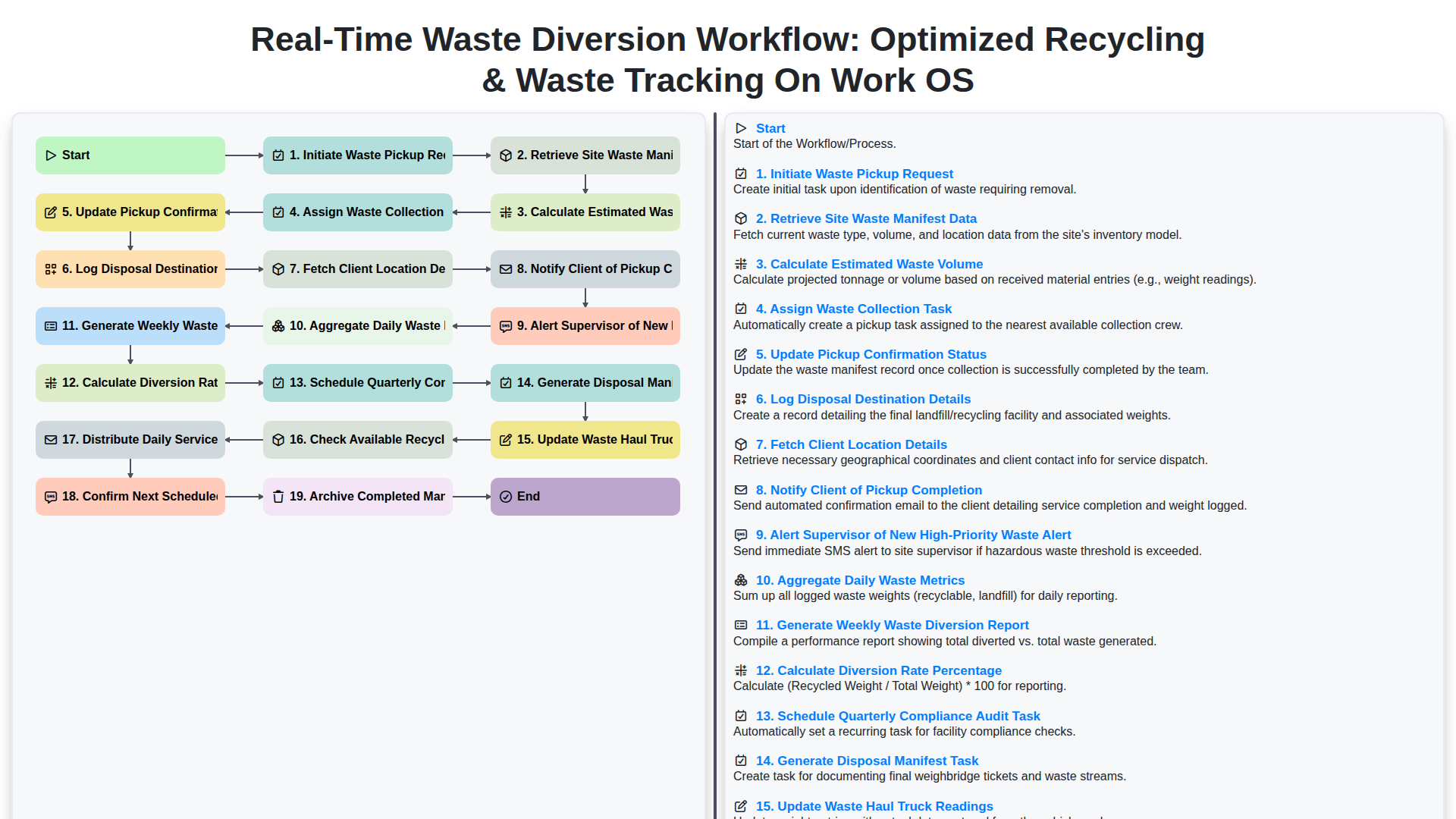 Real-Time Waste Diversion Workflow: Optimized Recycling & Waste Tracking on Work OS screenshot