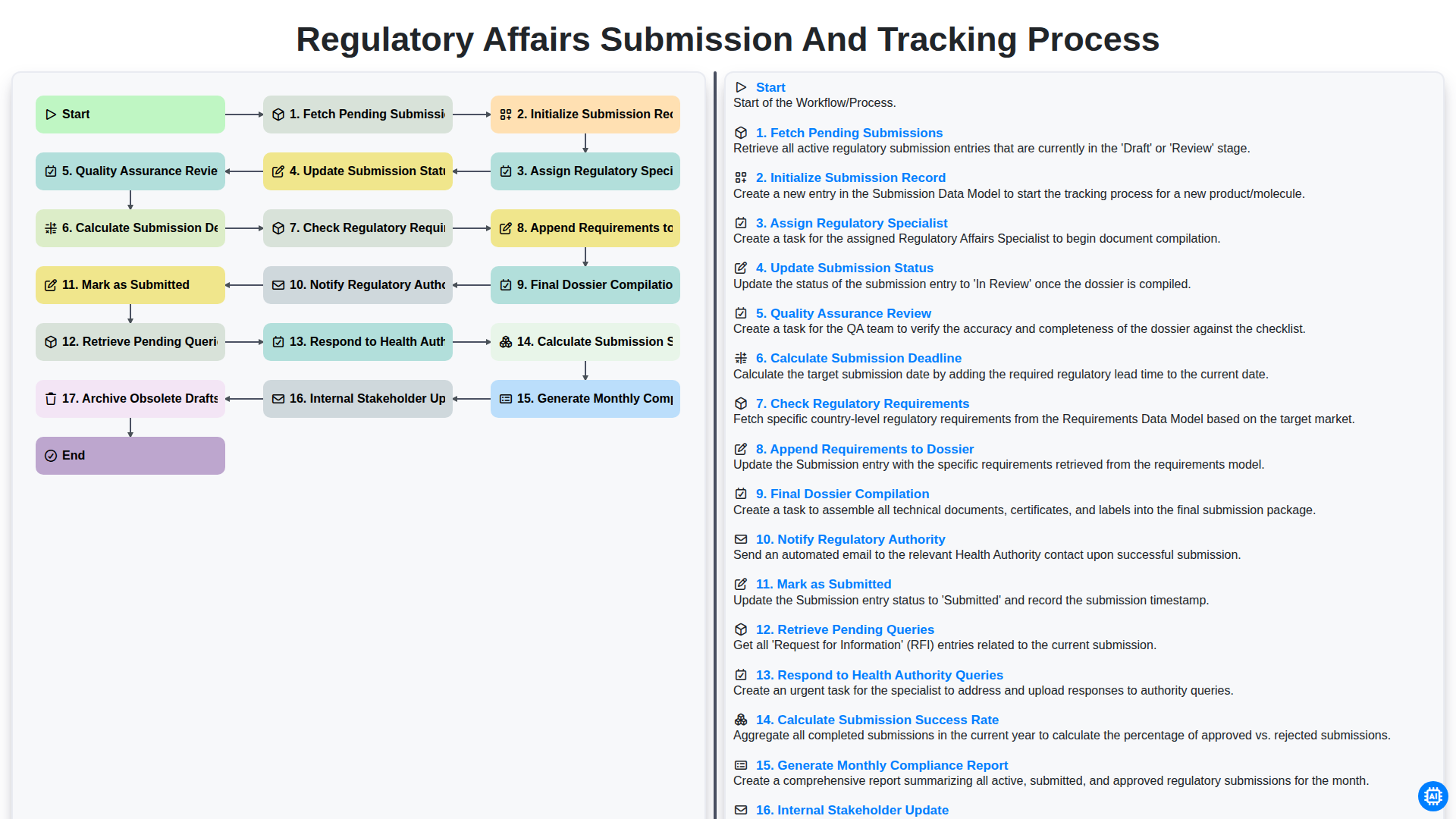 Regulatory Affairs Submission and Tracking Process screenshot