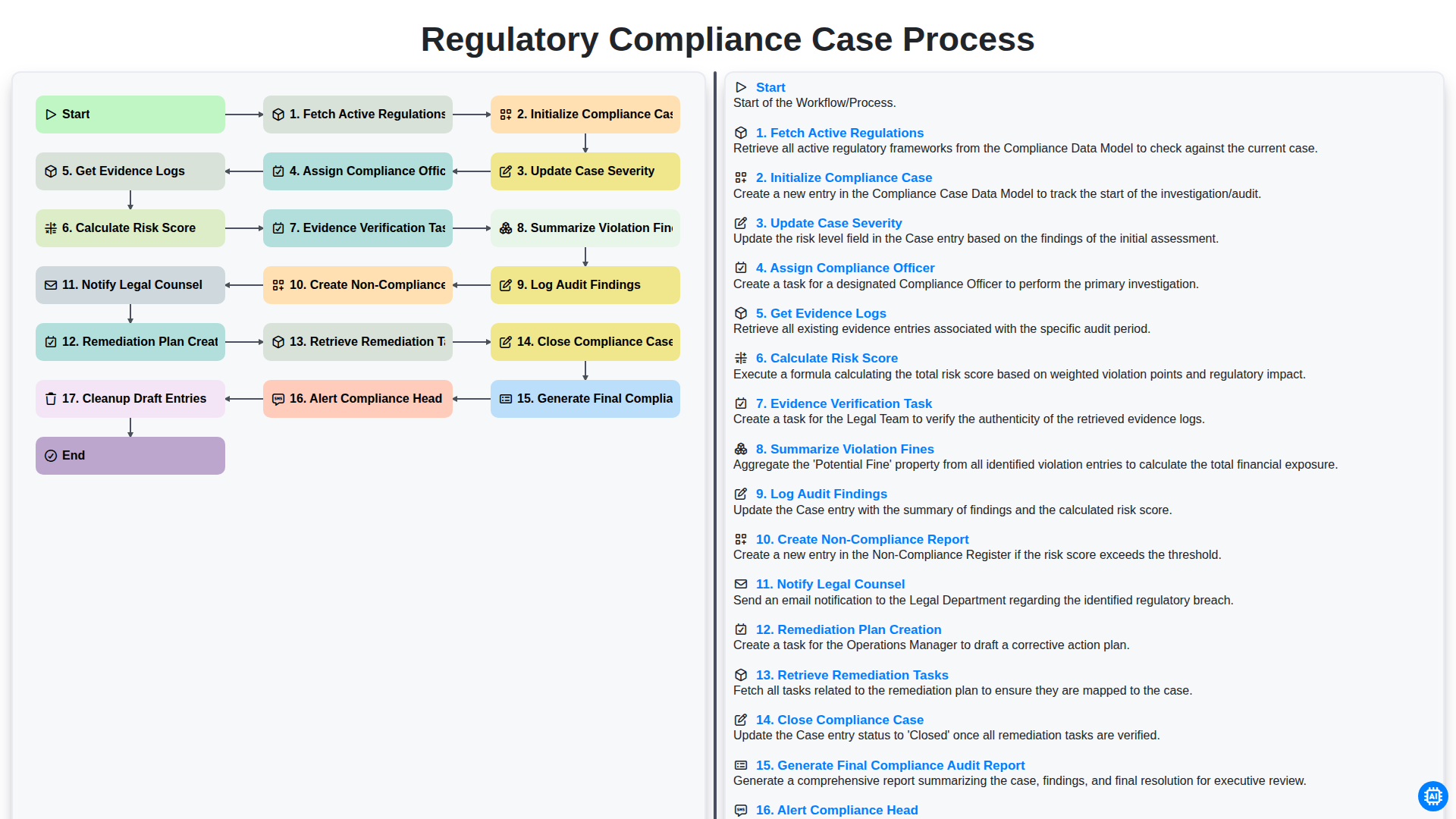 Regulatory Compliance Case Process screenshot