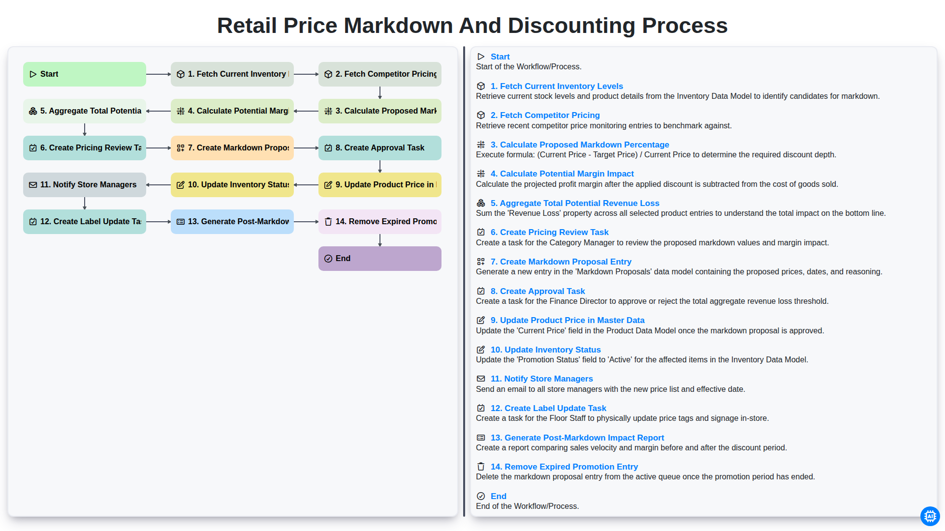 Retail Price Markdown and Discounting Process screenshot