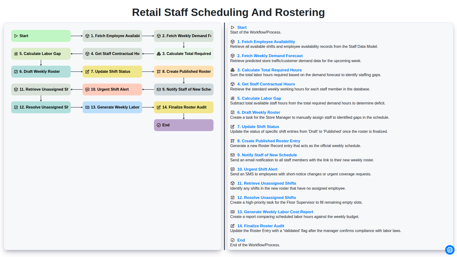 Retail Staff Scheduling and Rostering | Retail Templates | ChecklistGuro