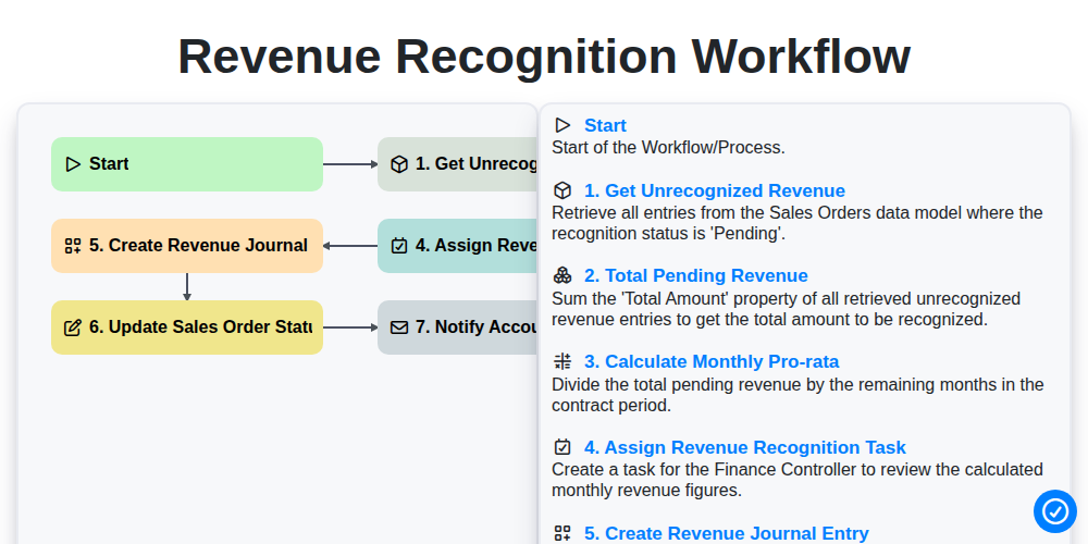 Revenue Recognition Workflow screenshot