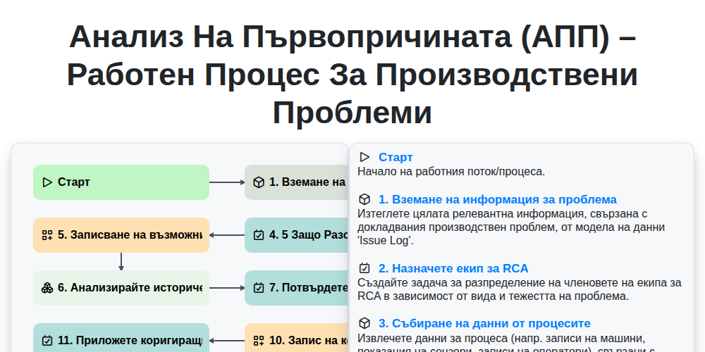 Анализ на първопричината (АПП) – Работен процес за производствени проблеми screenshot