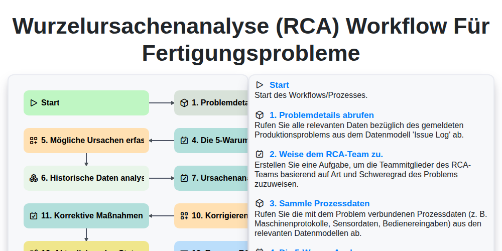 Wurzelursachenanalyse (RCA) Workflow für Fertigungsprobleme screenshot
