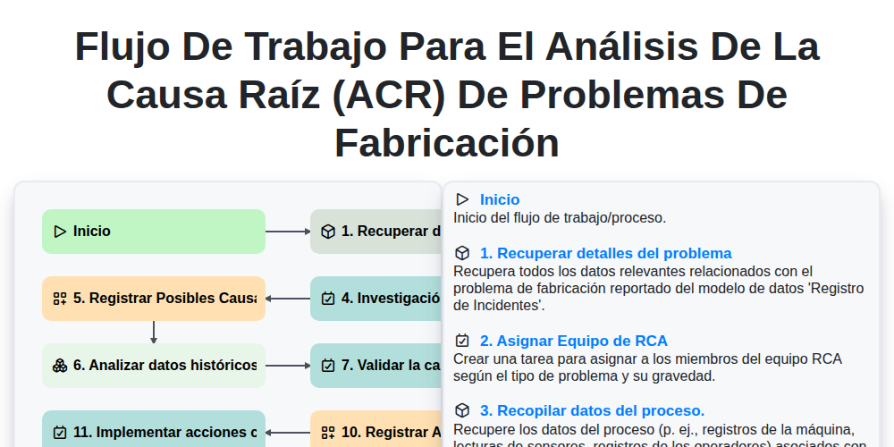 Flujo de Trabajo para el Análisis de la Causa Raíz (ACR) de Problemas de Fabricación screenshot