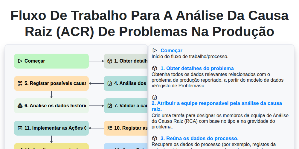 Fluxo de trabalho para a análise da causa raiz (ACR) de problemas na produção screenshot