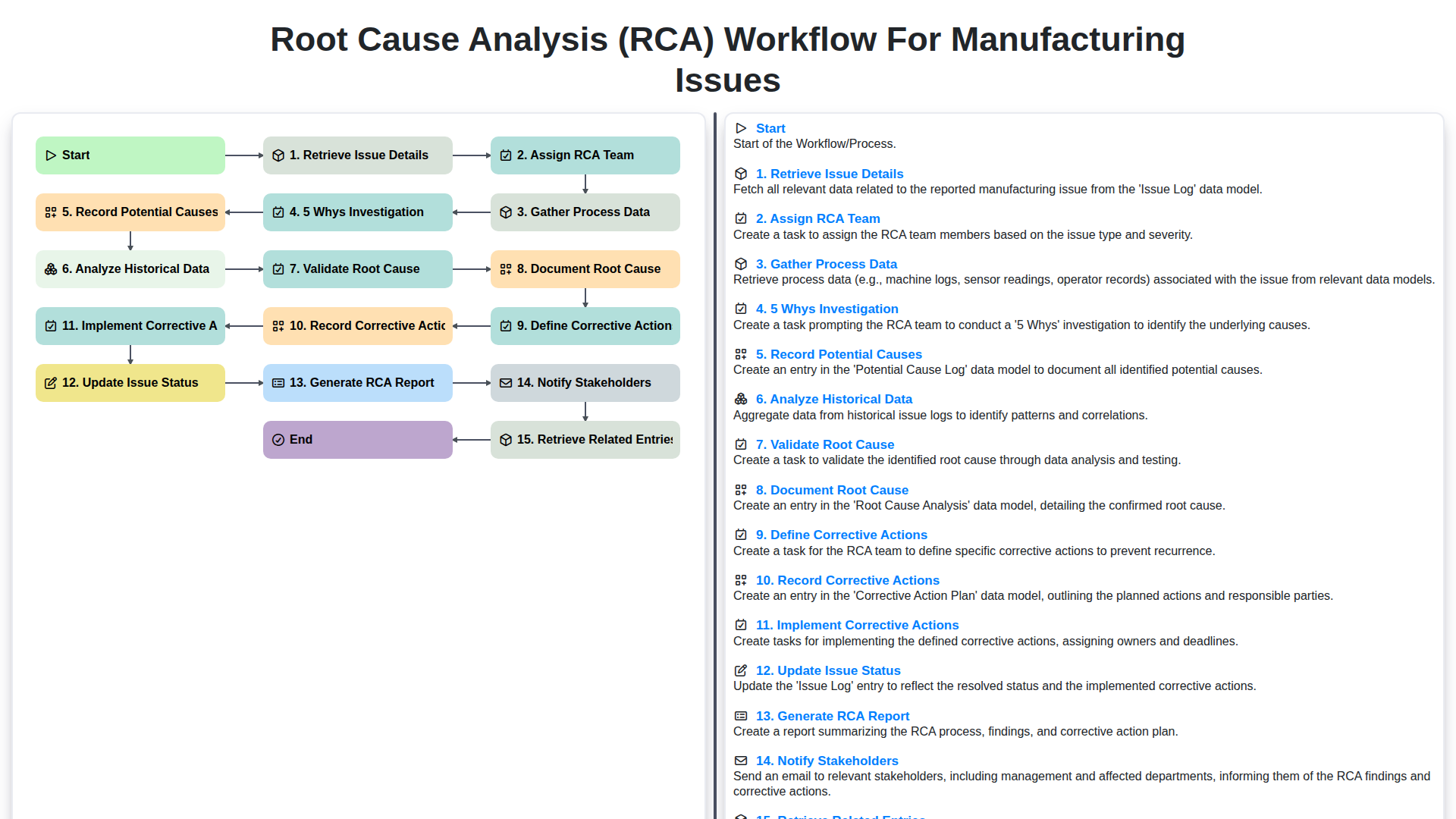 Root Cause Analysis (RCA) Workflow for Manufacturing Issues screenshot