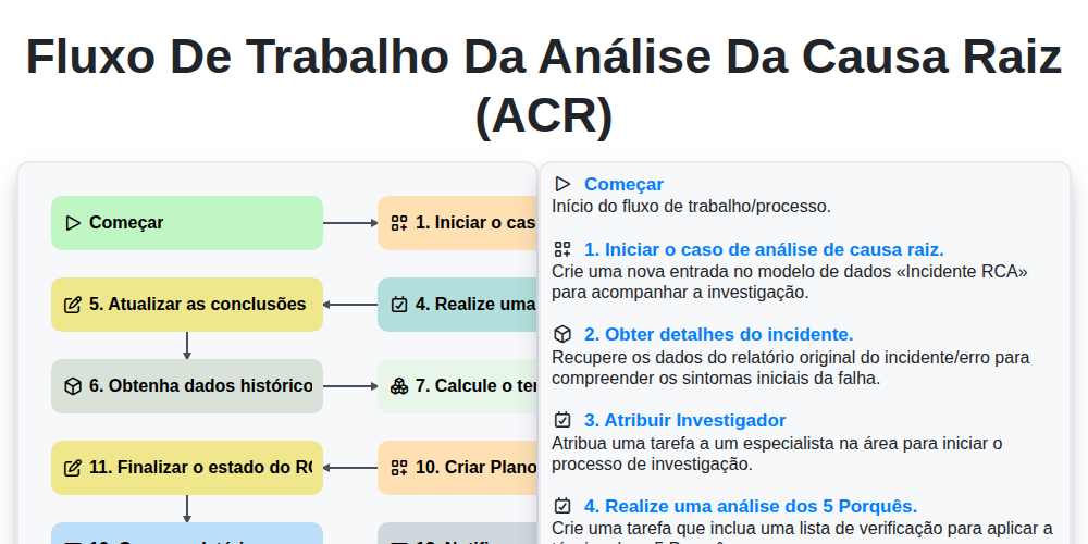 Fluxo de Trabalho da Análise da Causa Raiz (ACR) screenshot