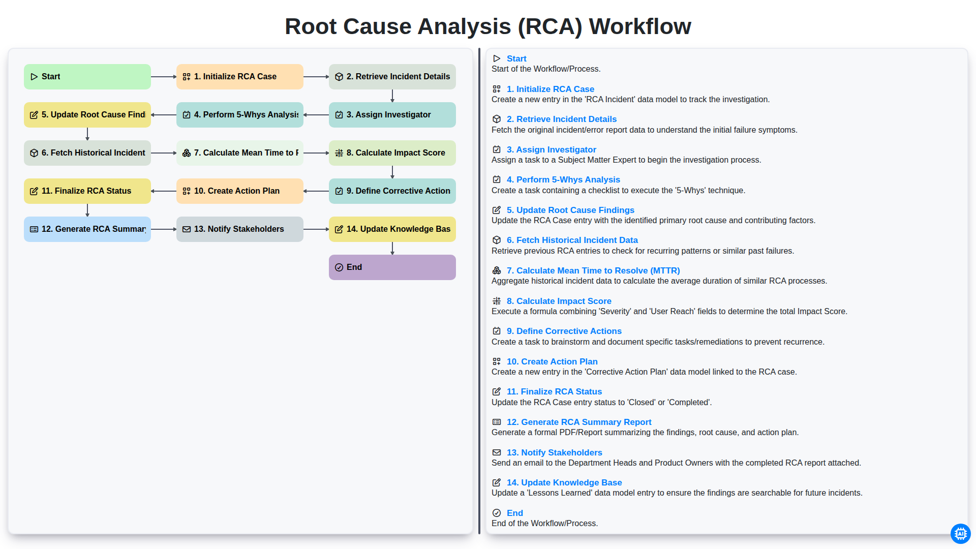 Root Cause Analysis (RCA) Workflow screenshot