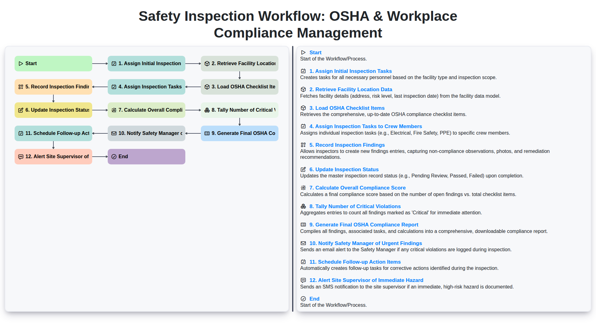 Safety Inspection Workflow: OSHA & Workplace Compliance Management ...