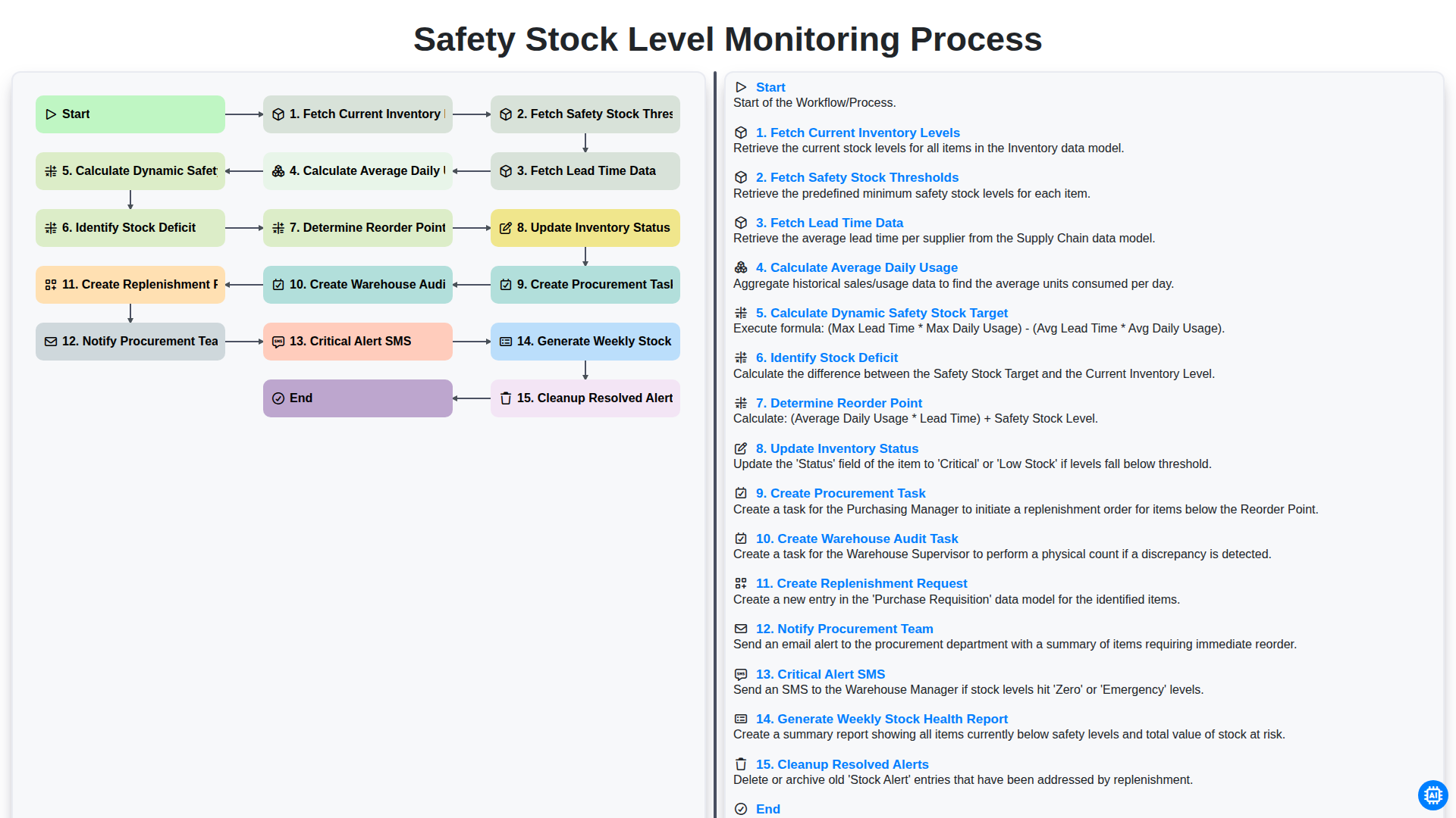 Safety Stock Level Monitoring Process screenshot