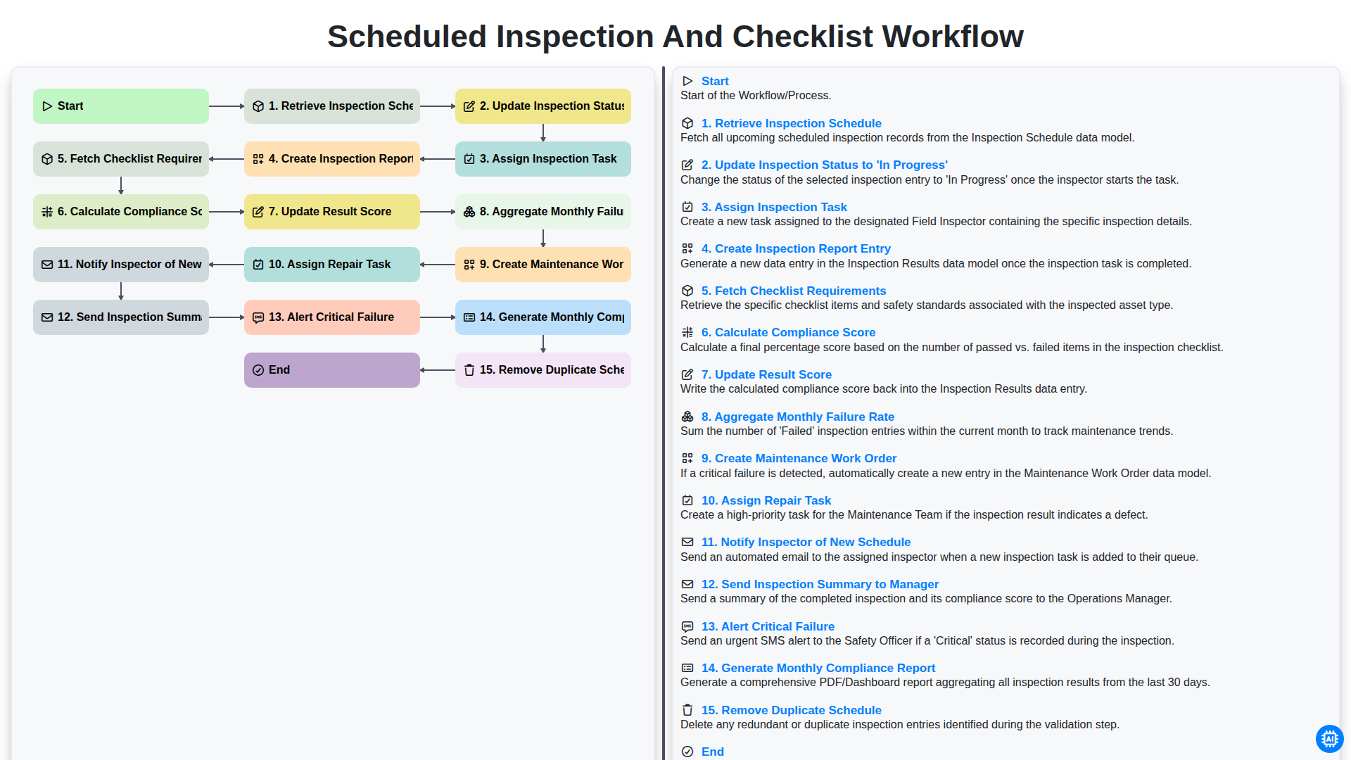 Scheduled Inspection and Checklist Workflow screenshot
