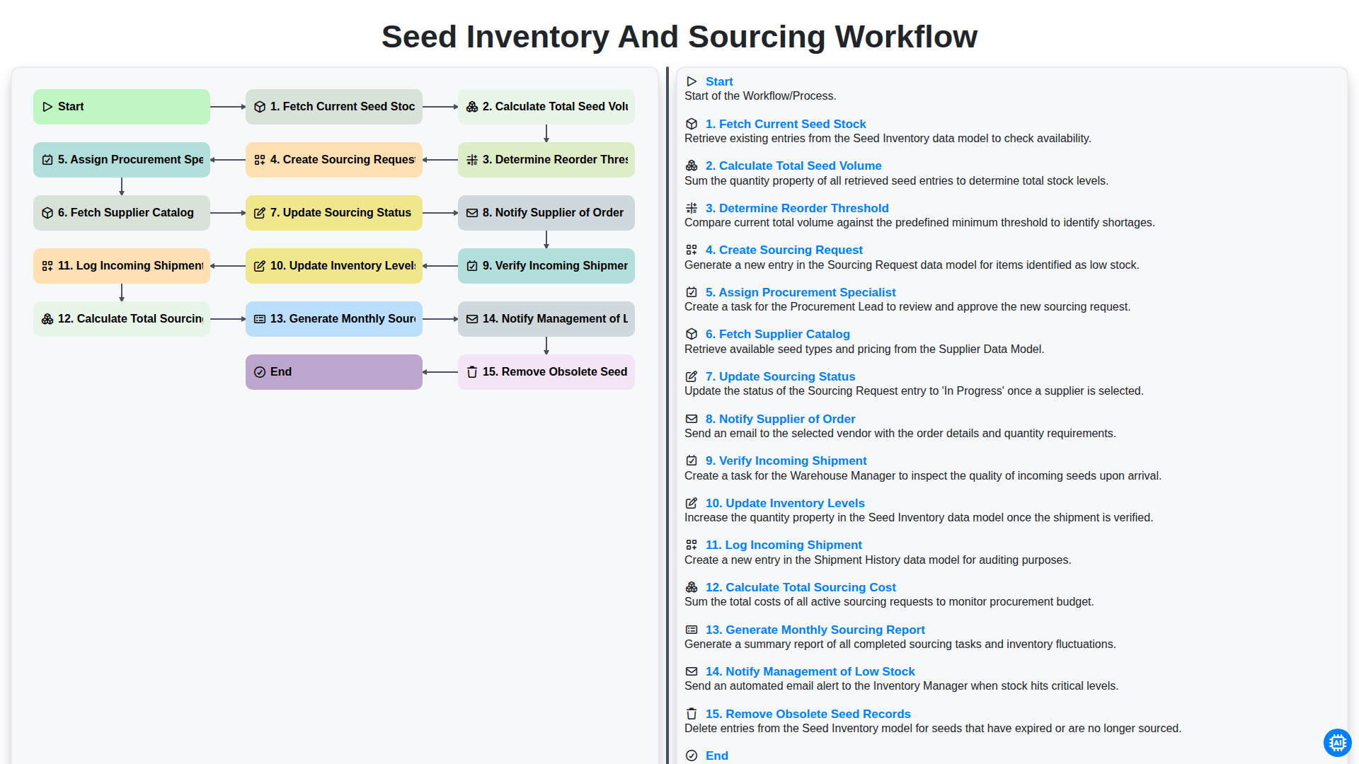 Seed Inventory and Sourcing Workflow screenshot