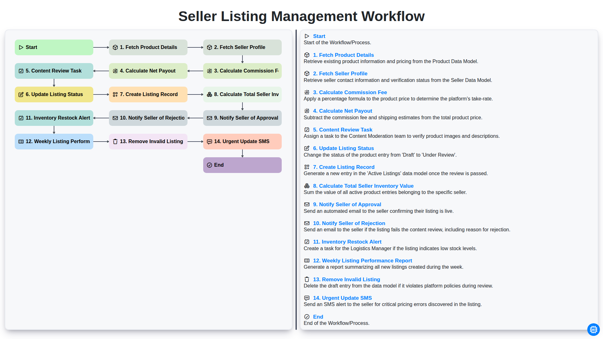 Seller Listing Management Workflow screenshot