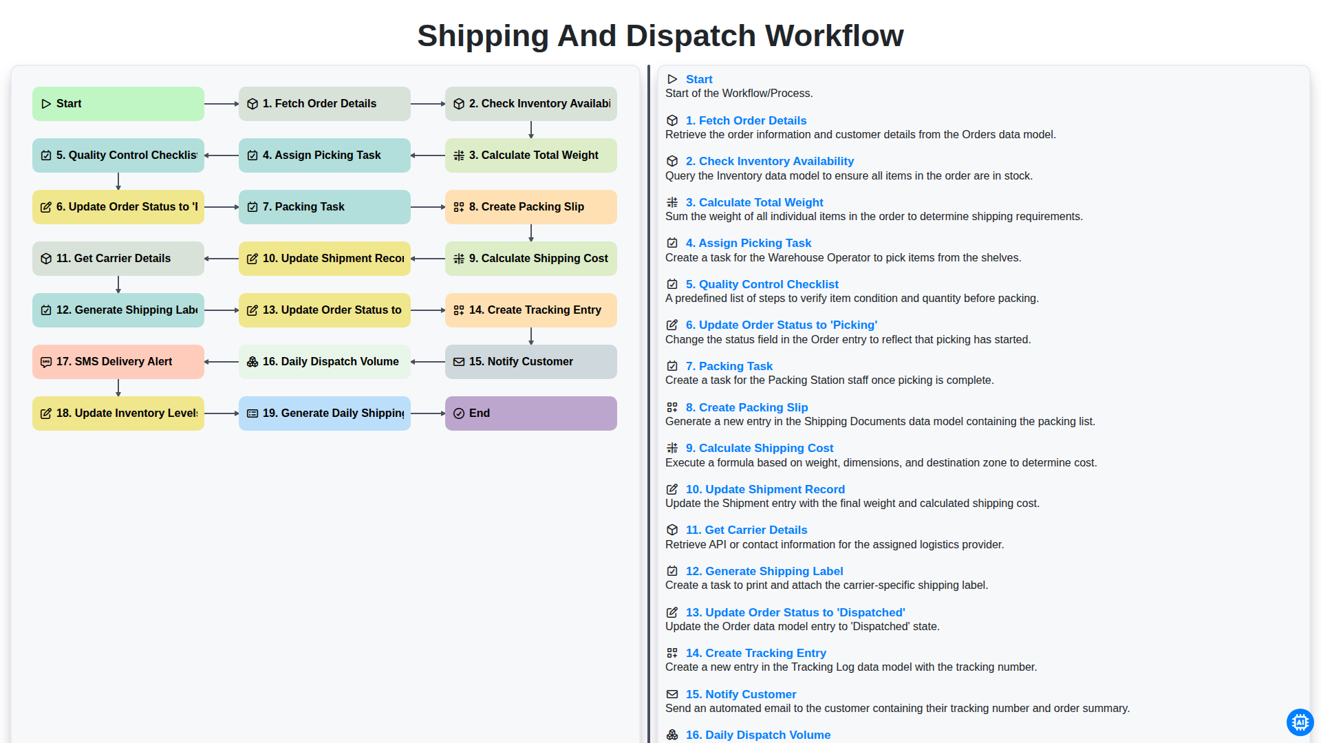 Shipping and Dispatch Workflow screenshot