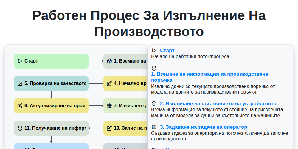 Работен процес за изпълнение на производството screenshot