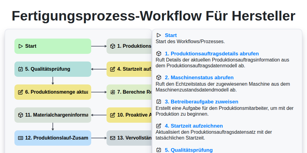 Fertigungsprozess-Workflow für Hersteller screenshot
