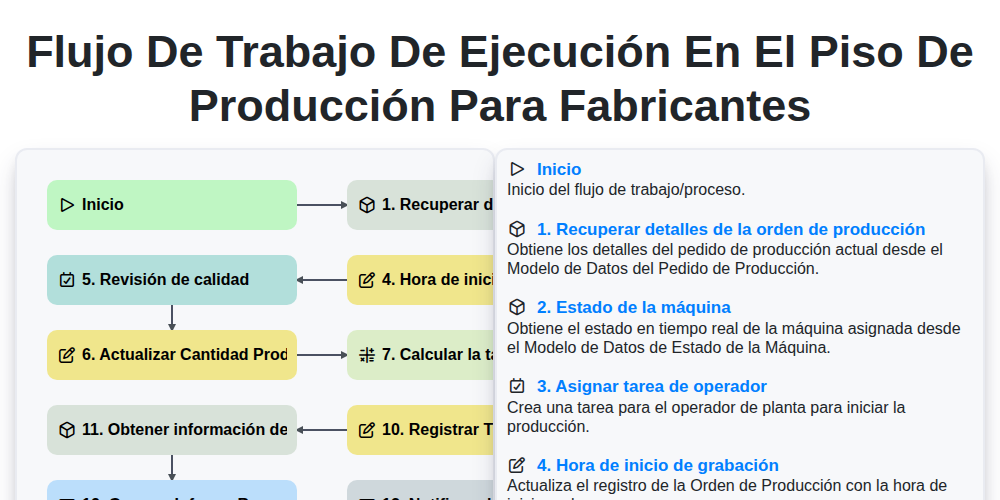 Flujo de Trabajo de Ejecución en el Piso de Producción para Fabricantes screenshot