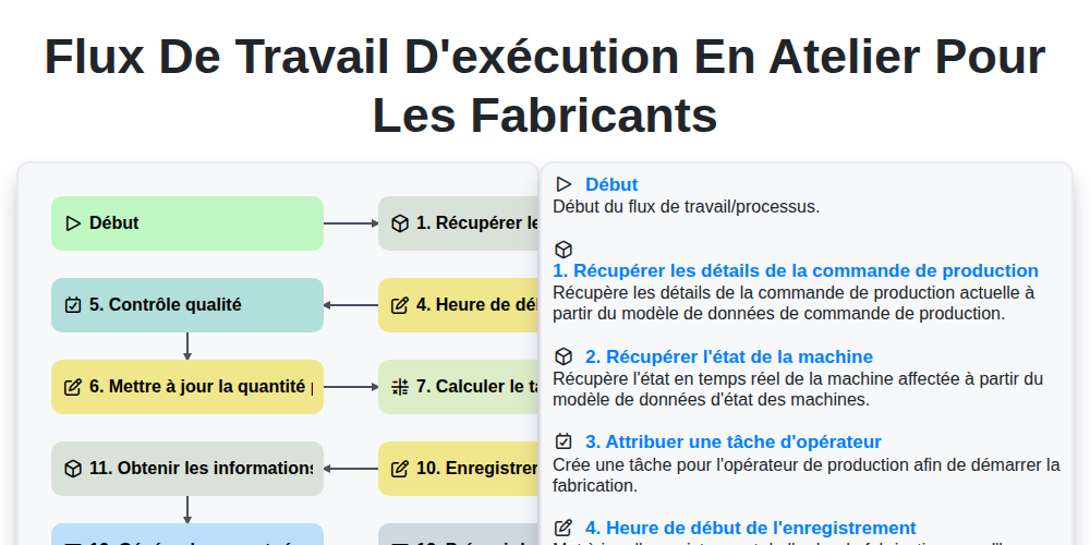 Flux de travail d'exécution en atelier pour les fabricants screenshot