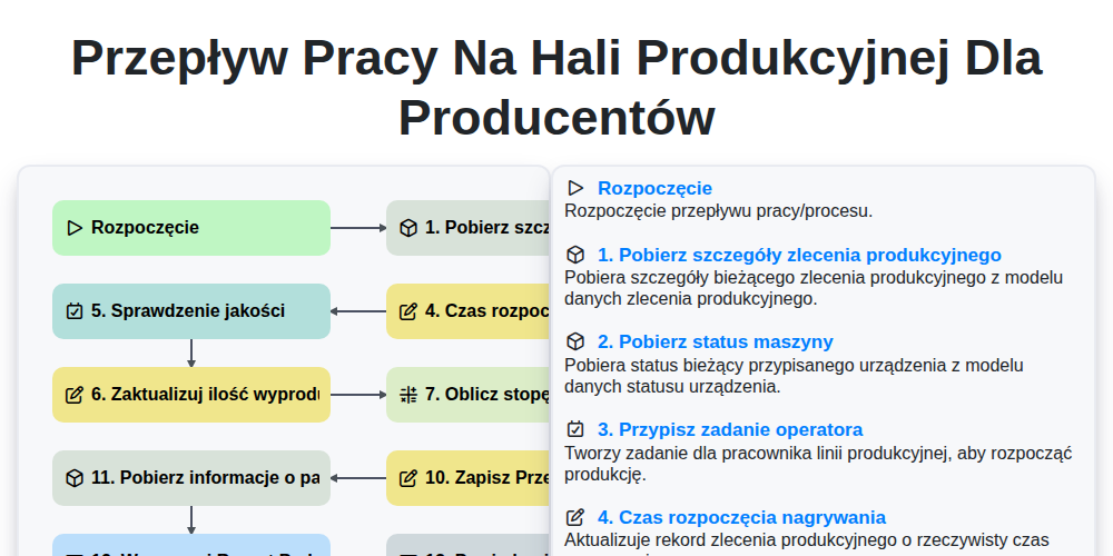 Przepływ pracy na hali produkcyjnej dla producentów screenshot