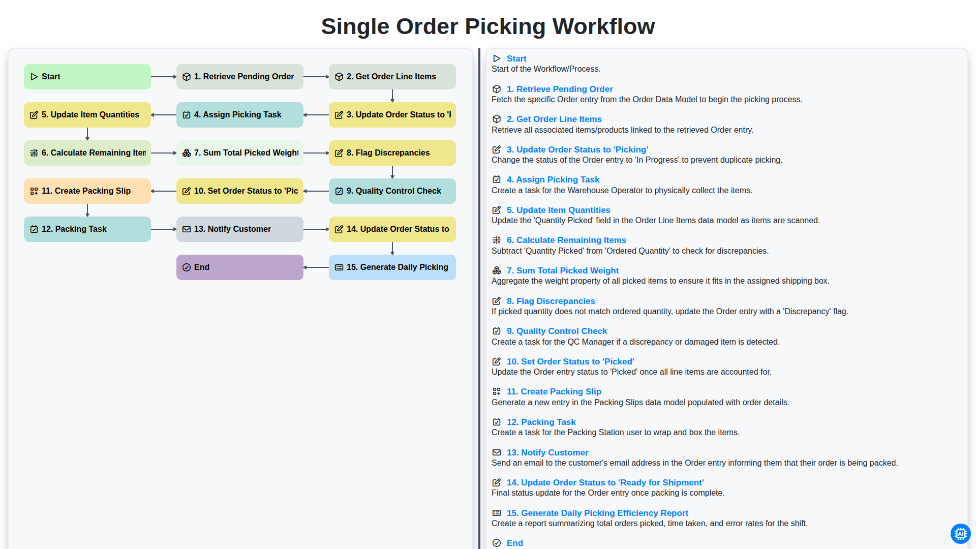 Single Order Picking Workflow screenshot