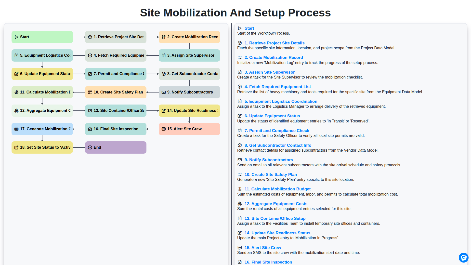 Site Mobilization and Setup Process screenshot