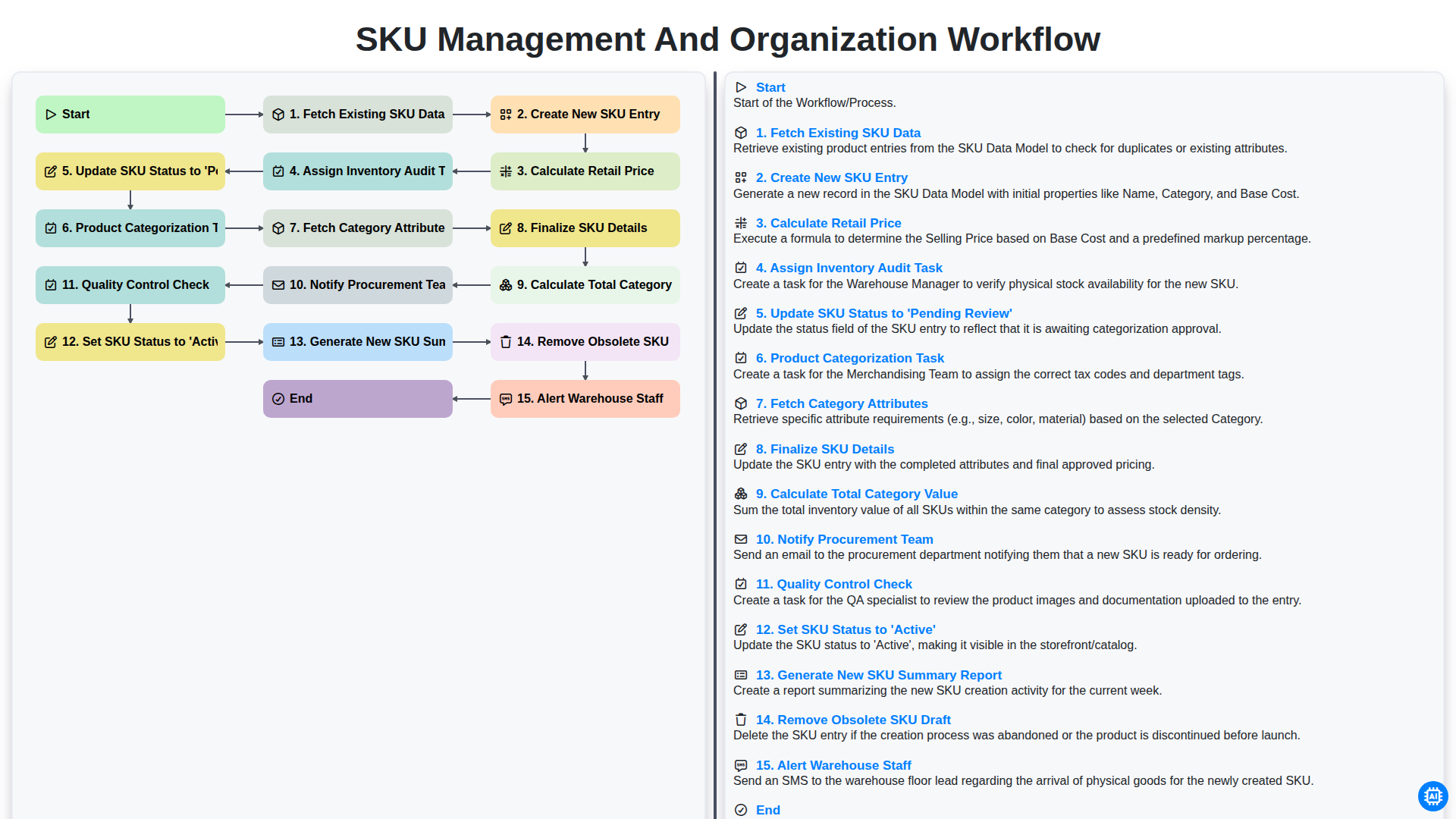 SKU Management and Organization Workflow screenshot