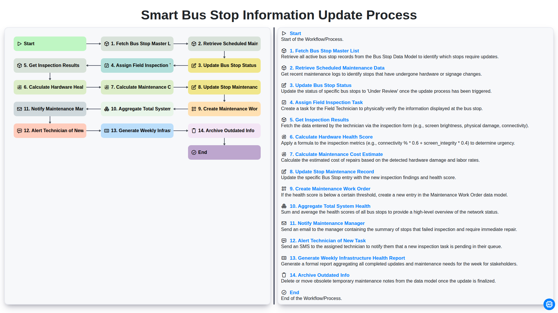 Smart Bus Stop Information Update Process screenshot