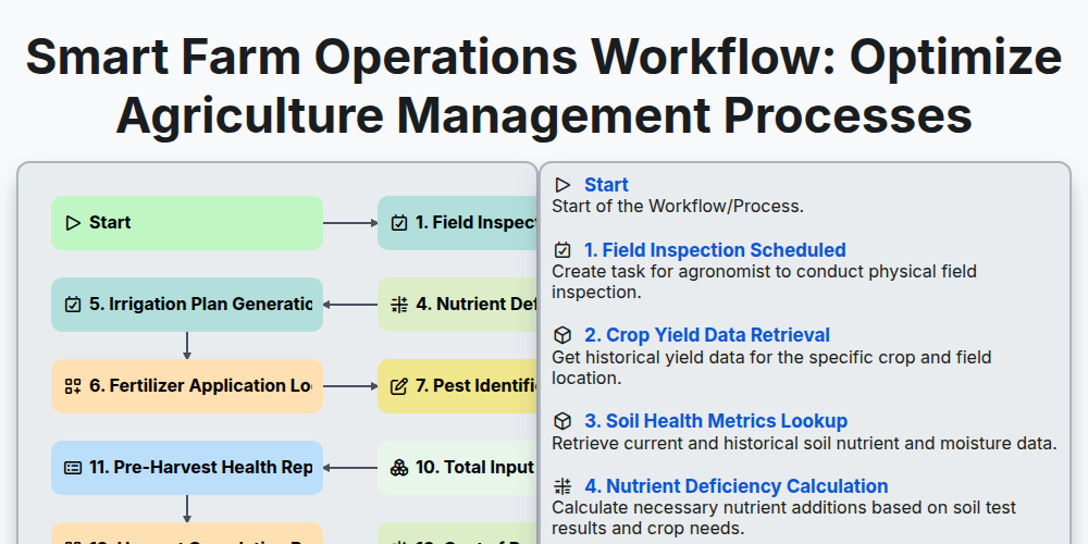 Smart Farm Operations Workflow: Optimize Agriculture Management ...