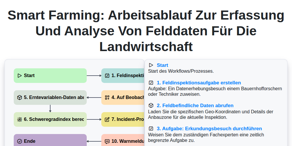 Smart Farming: Arbeitsablauf zur Erfassung und Analyse von Felddaten für die Landwirtschaft screenshot