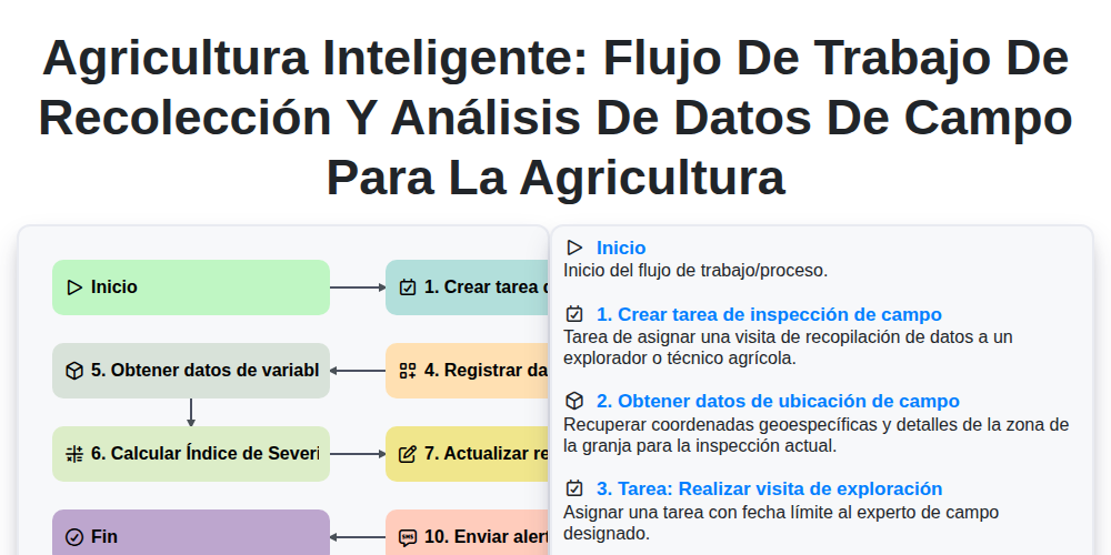 Agricultura Inteligente: Flujo de Trabajo de Recolección y Análisis de Datos de Campo para la Agricultura screenshot