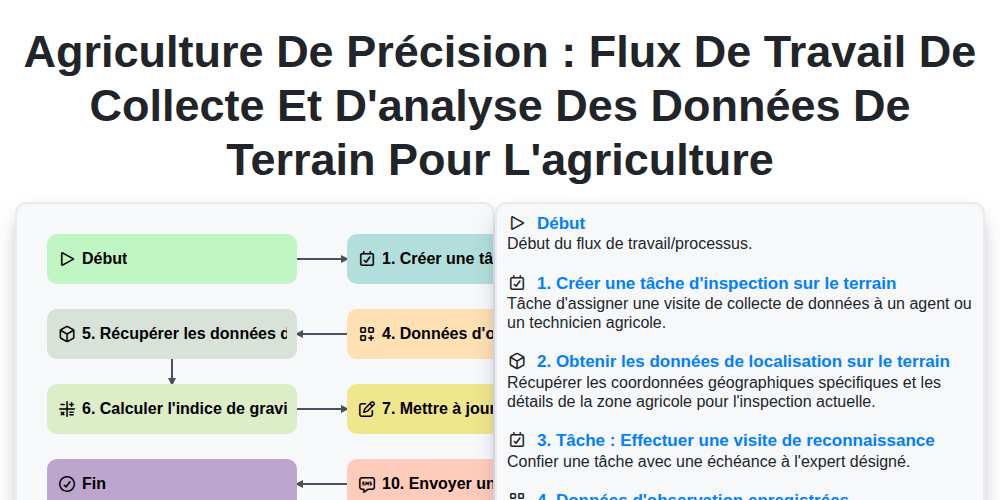 Agriculture de précision : Flux de travail de collecte et d'analyse des données de terrain pour l'agriculture screenshot