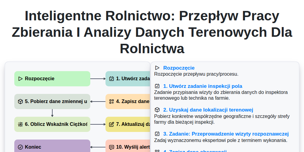 Inteligentne rolnictwo: Przepływ pracy zbierania i analizy danych terenowych dla rolnictwa screenshot