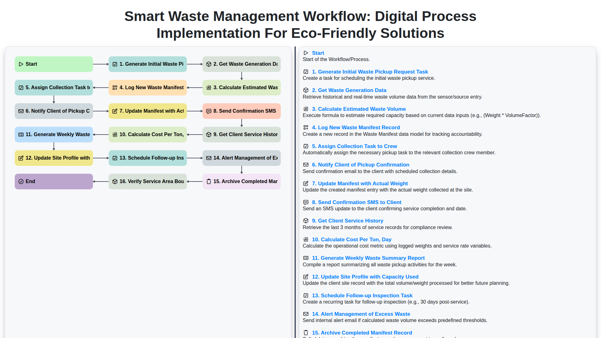 Smart Waste Management Workflow: Digital Process Implementation for Eco-Friendly Solutions screenshot