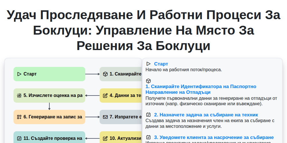 Удач проследяване и работни процеси за боклуци: Управление на място за решения за боклуци screenshot