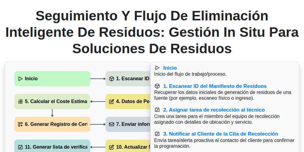 Seguimiento y Flujo de Eliminación Inteligente de Residuos: Gestión in Situ para Soluciones de Residuos screenshot