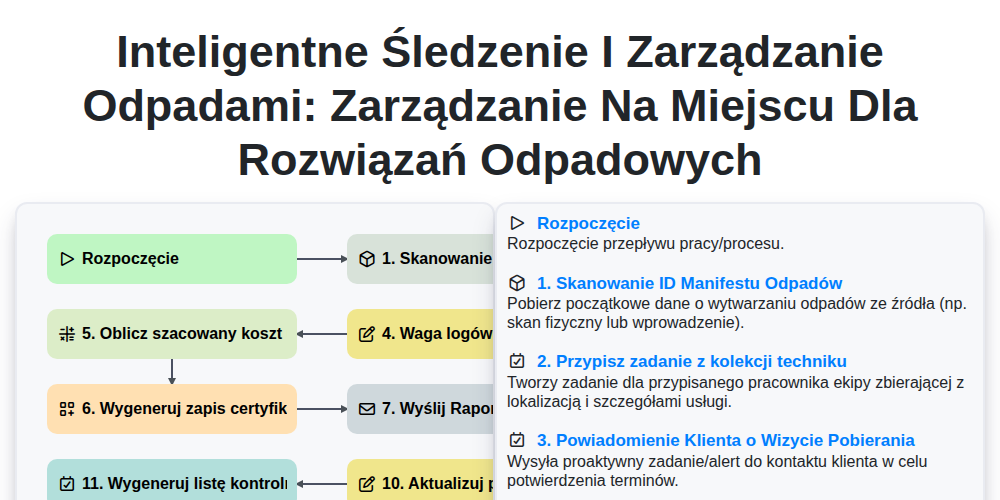 Inteligentne Śledzenie i Zarządzanie Odpadami: Zarządzanie na Miejscu dla Rozwiązań Odpadowych screenshot
