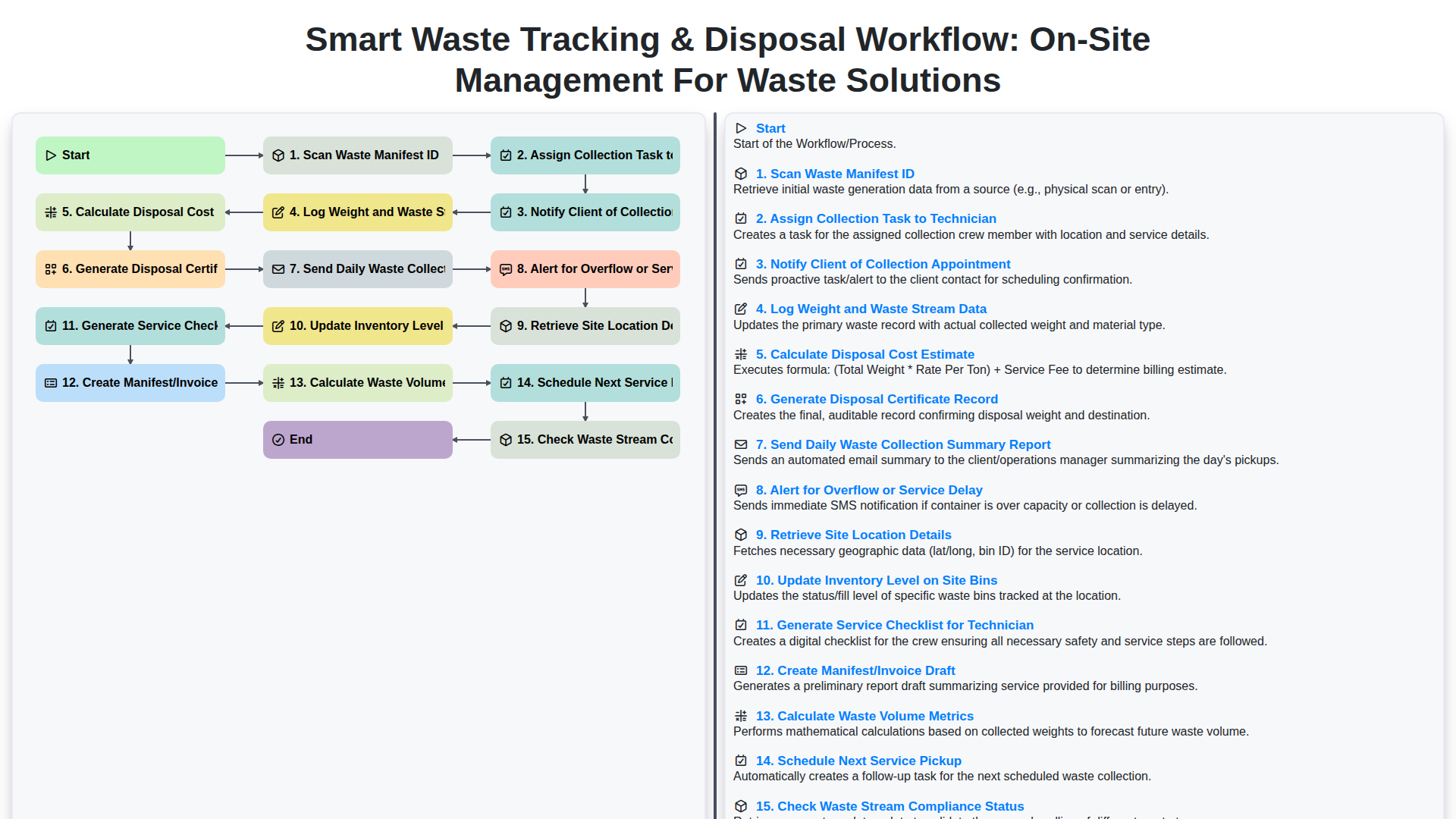 Smart Waste Tracking & Disposal Workflow: On-Site Management for Waste Solutions screenshot