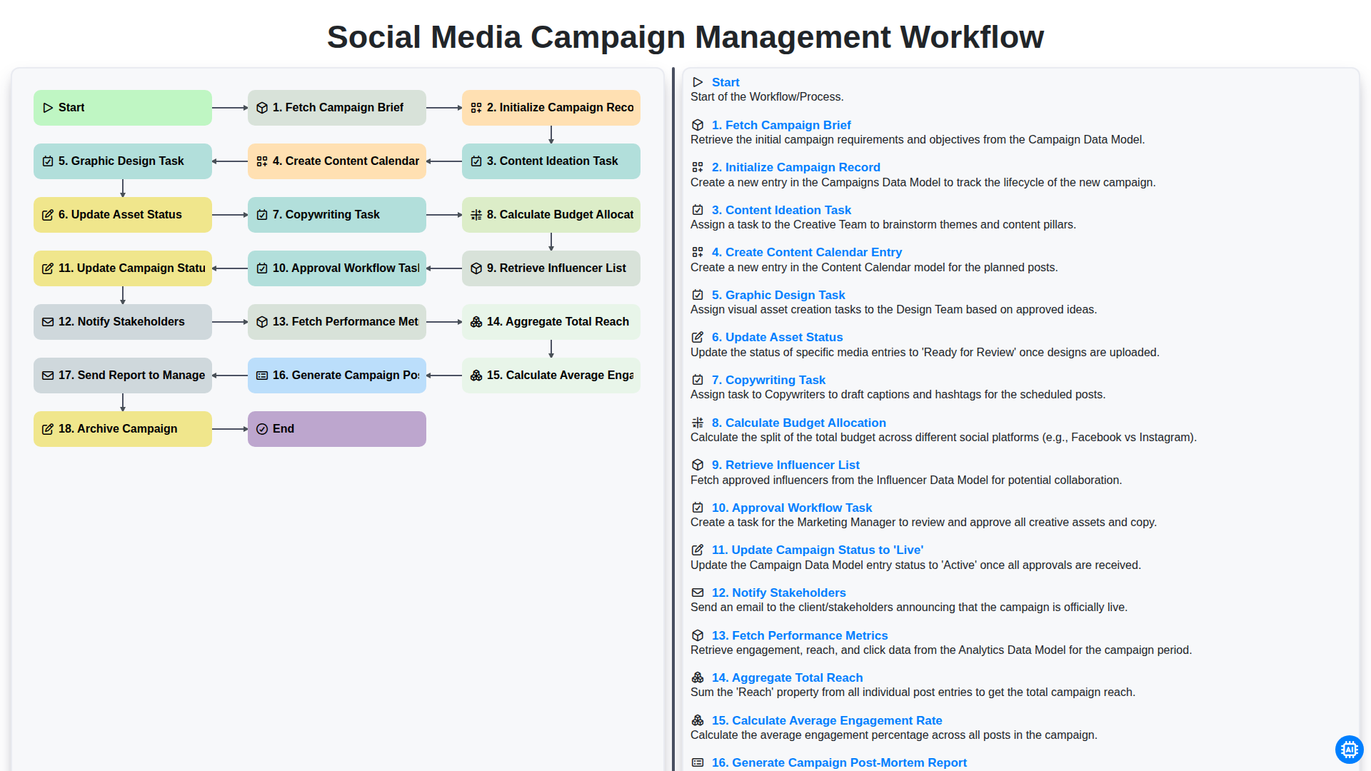 social media campaign management workflow screenshot