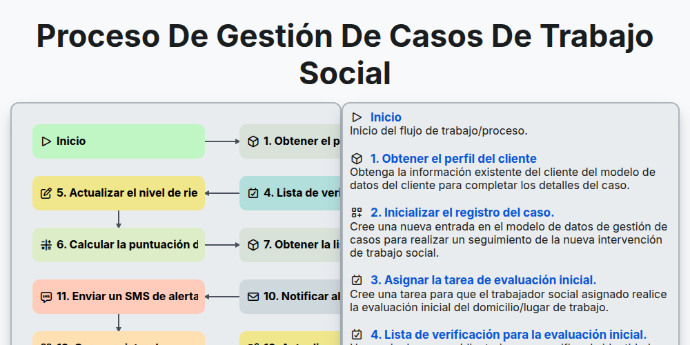 Proceso de gestión de casos de trabajo social screenshot