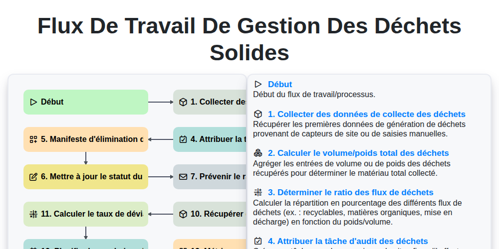 Flux de travail de gestion des déchets solides | Gestion des déchets ...