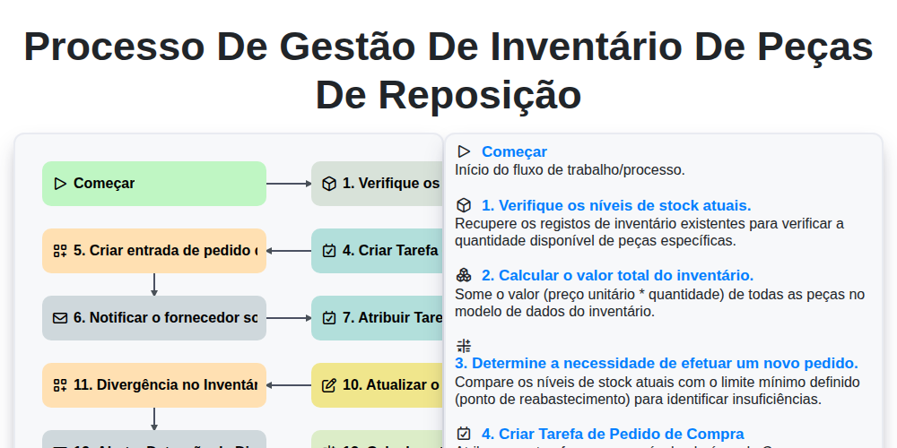 Processo de Gestão de Inventário de Peças de Reposição screenshot