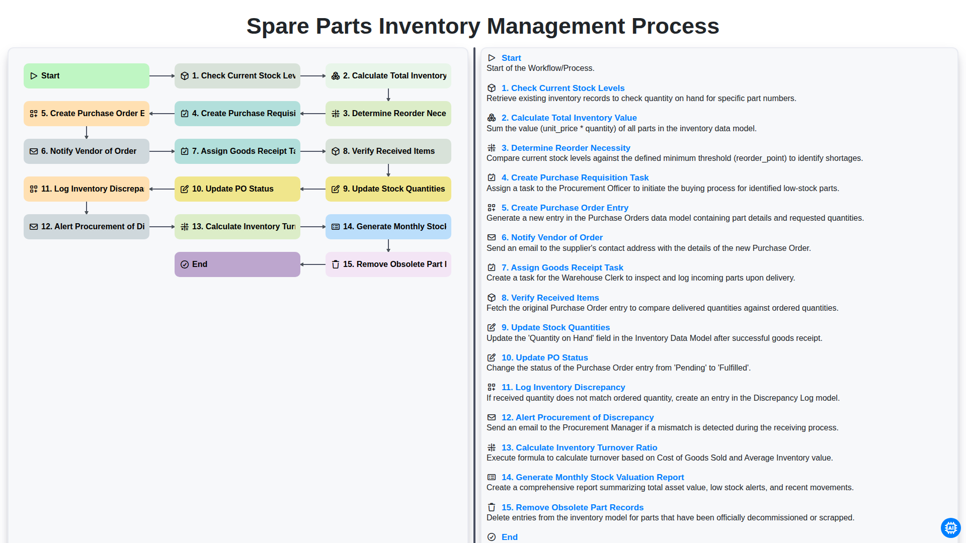 Spare Parts Inventory Management Process screenshot