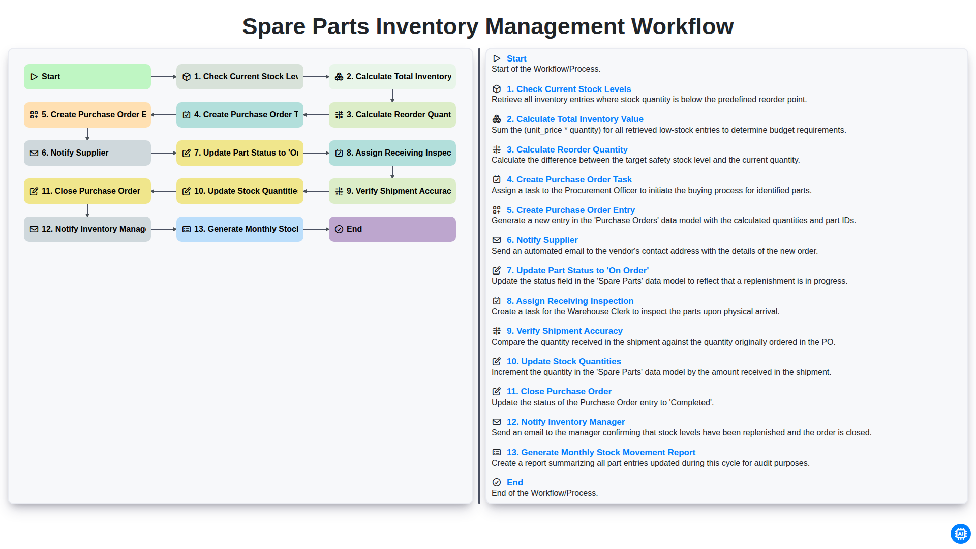 Spare Parts Inventory Management Workflow | Maintenance Management ...
