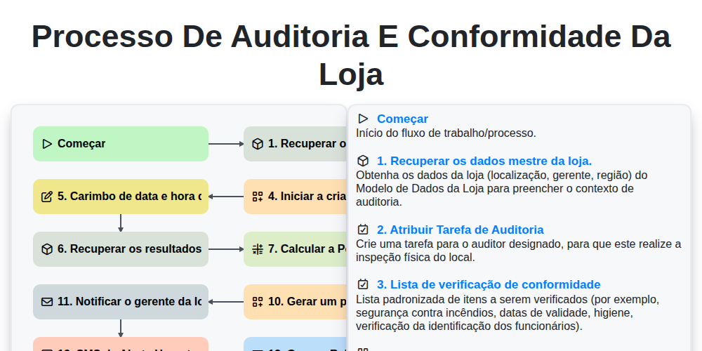 Processo de Auditoria e Conformidade da Loja screenshot
