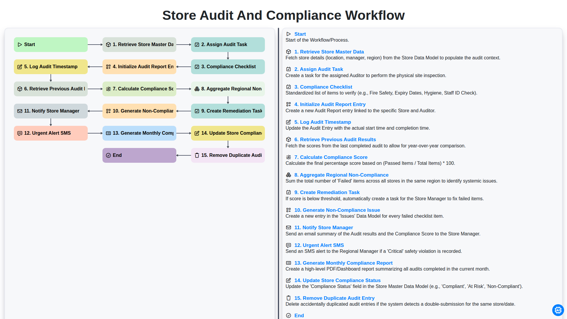 store audit and compliance workflow screenshot