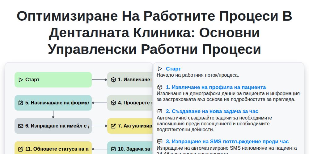 Оптимизиране на работните процеси в денталната клиника: Основни управленски работни процеси screenshot